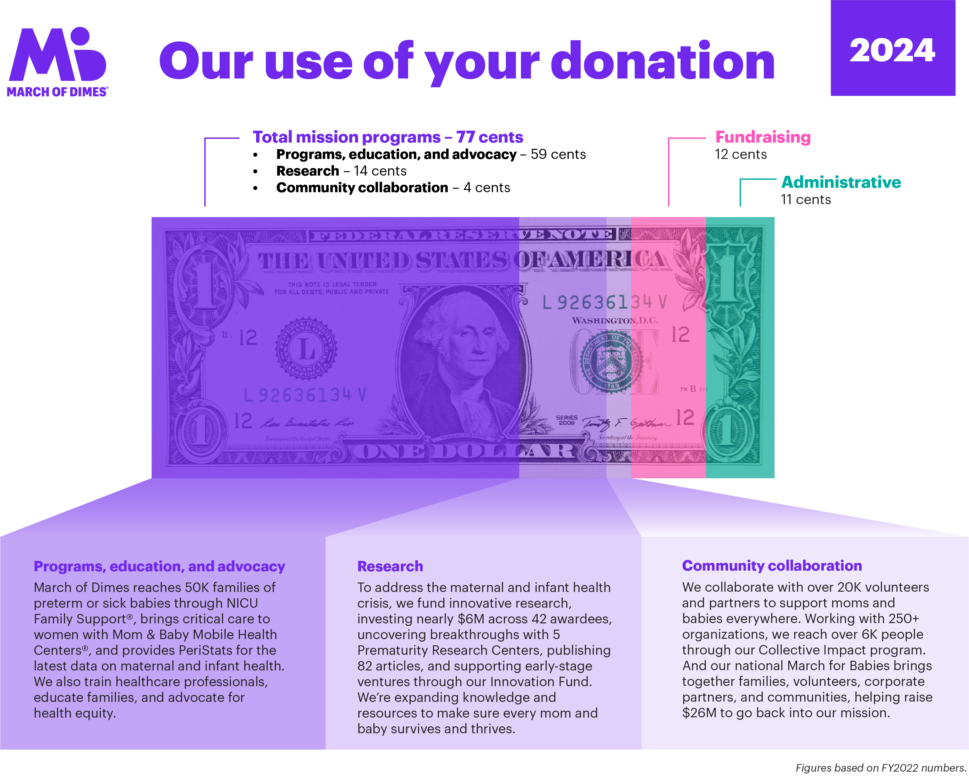 march for babies our use of our donation infographic